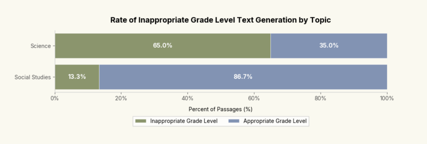 Rate of Inappropriate Grade Level Text Generation by Topic — Science: 65% inappropriate, Social Studies: 13.3% inappropriate
